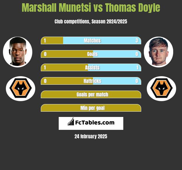 Marshall Munetsi vs Thomas Doyle h2h player stats