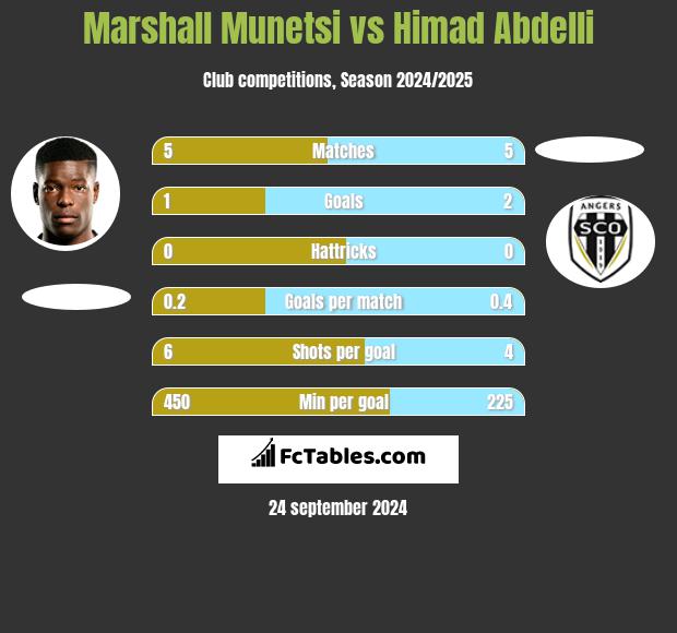 Marshall Munetsi vs Himad Abdelli h2h player stats