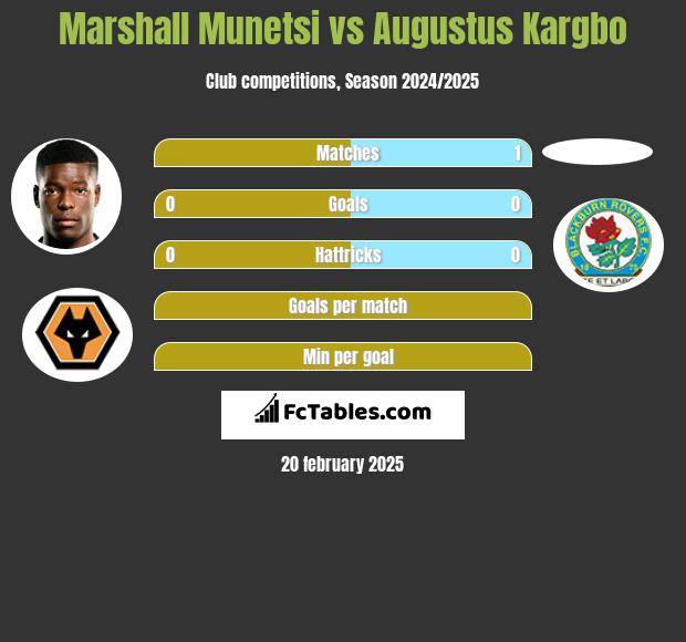 Marshall Munetsi vs Augustus Kargbo h2h player stats