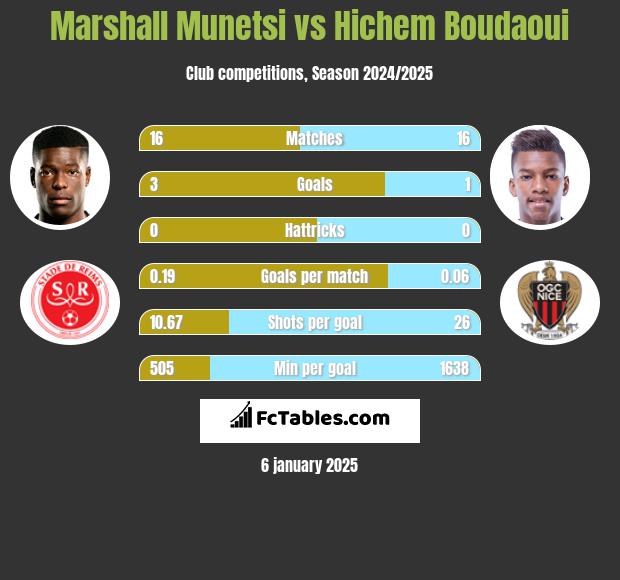 Marshall Munetsi vs Hichem Boudaoui h2h player stats