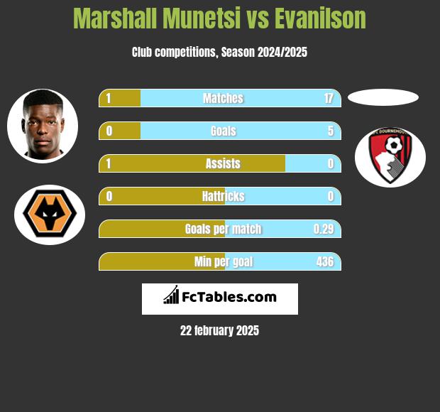 Marshall Munetsi vs Evanilson h2h player stats