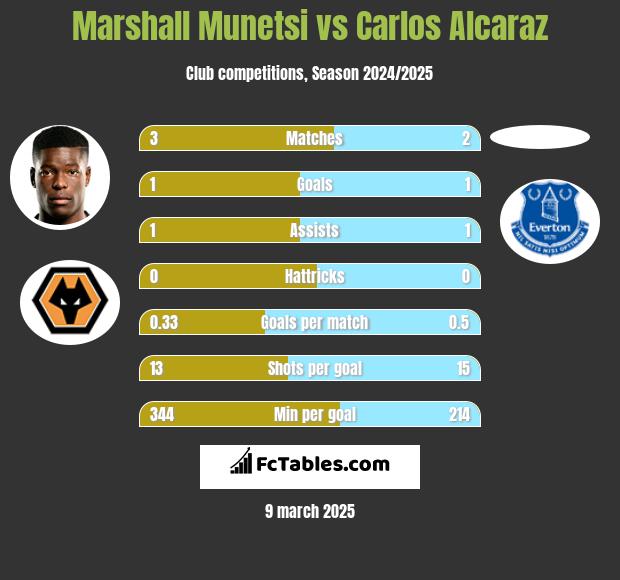 Marshall Munetsi vs Carlos Alcaraz h2h player stats