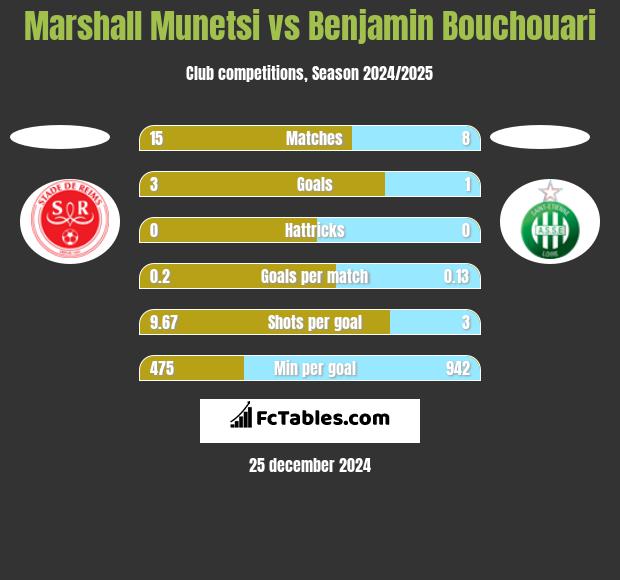 Marshall Munetsi vs Benjamin Bouchouari h2h player stats