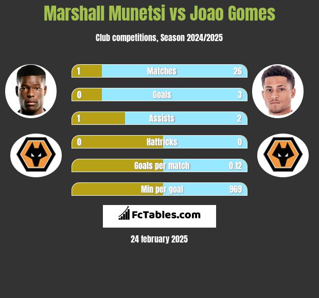 Marshall Munetsi vs Joao Gomes h2h player stats