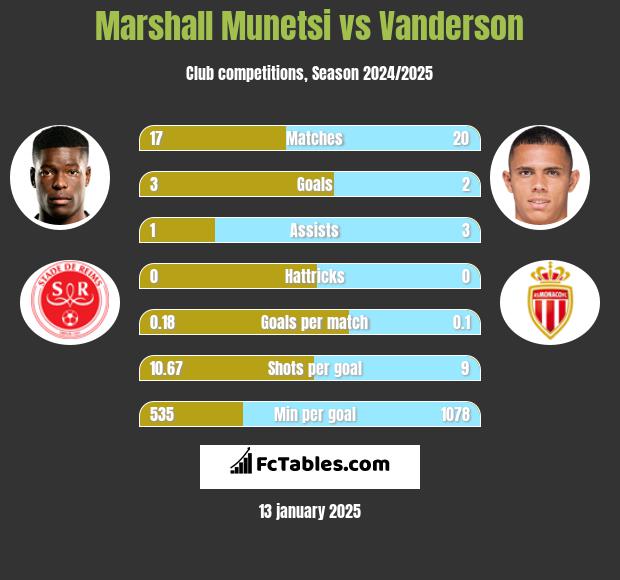 Marshall Munetsi vs Vanderson h2h player stats