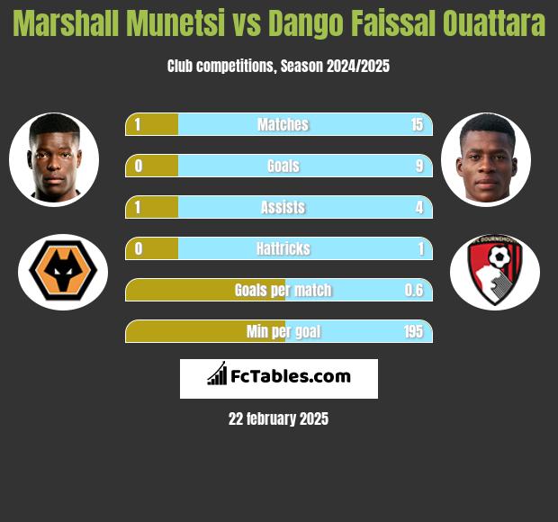 Marshall Munetsi vs Dango Faissal Ouattara h2h player stats