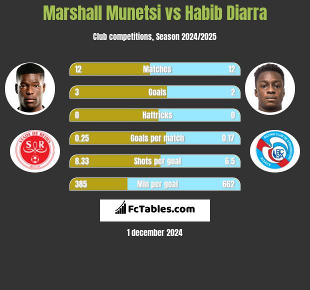 Marshall Munetsi vs Habib Diarra h2h player stats