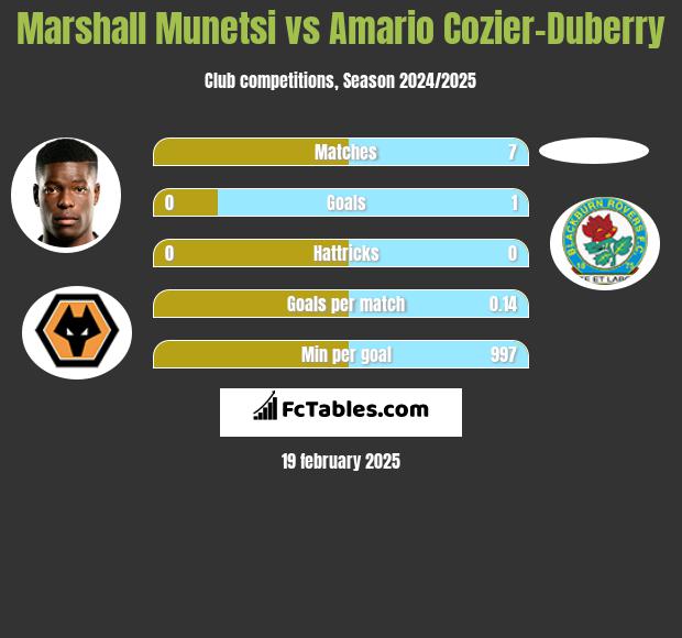 Marshall Munetsi vs Amario Cozier-Duberry h2h player stats