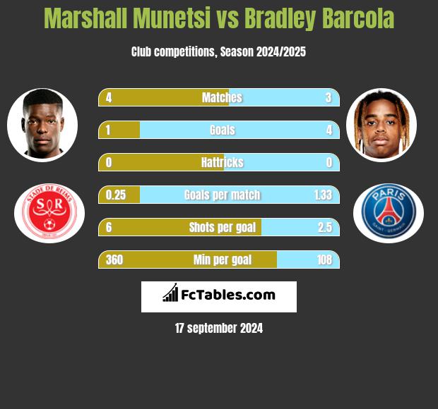 Marshall Munetsi vs Bradley Barcola h2h player stats