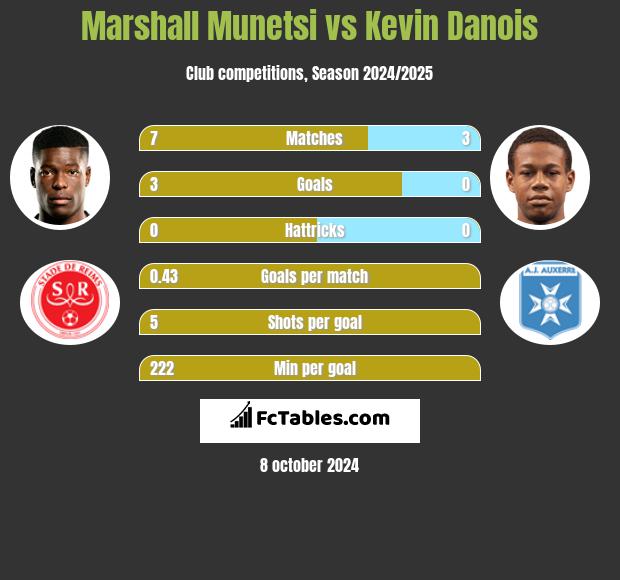 Marshall Munetsi vs Kevin Danois h2h player stats