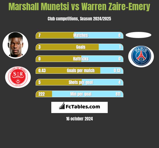 Marshall Munetsi vs Warren Zaire-Emery h2h player stats