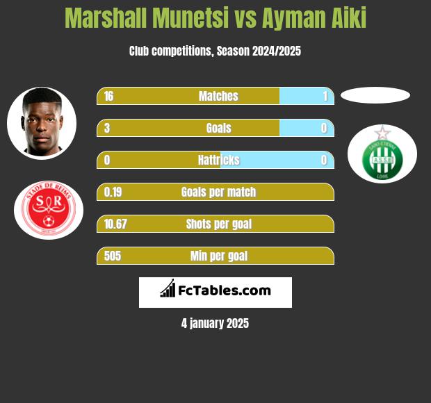 Marshall Munetsi vs Ayman Aiki h2h player stats