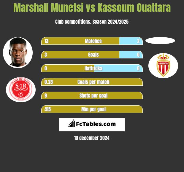 Marshall Munetsi vs Kassoum Ouattara h2h player stats