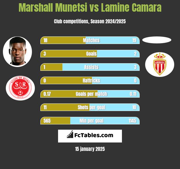 Marshall Munetsi vs Lamine Camara h2h player stats