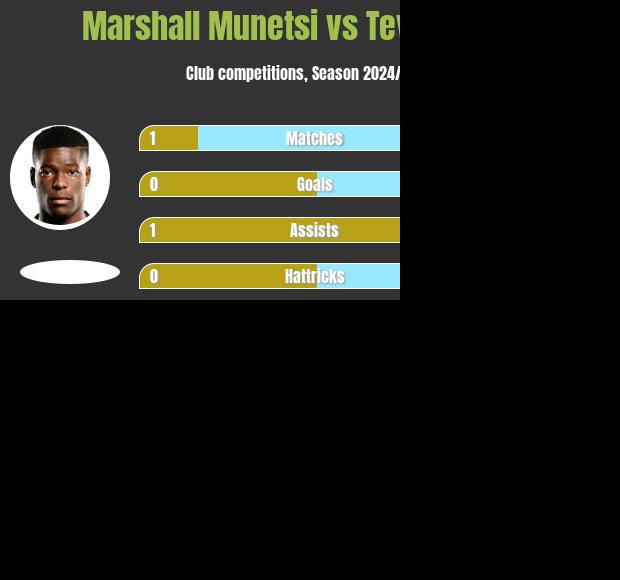 Marshall Munetsi vs Teva Gardies h2h player stats