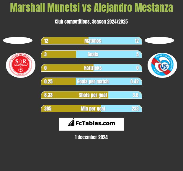 Marshall Munetsi vs Alejandro Mestanza h2h player stats