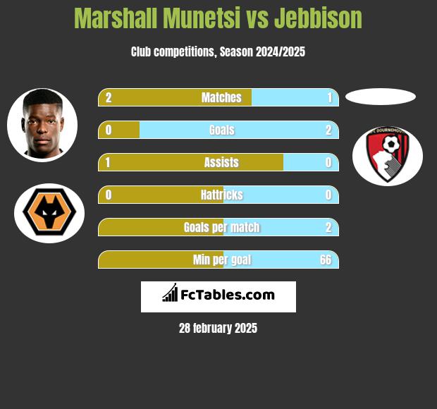 Marshall Munetsi vs Jebbison h2h player stats