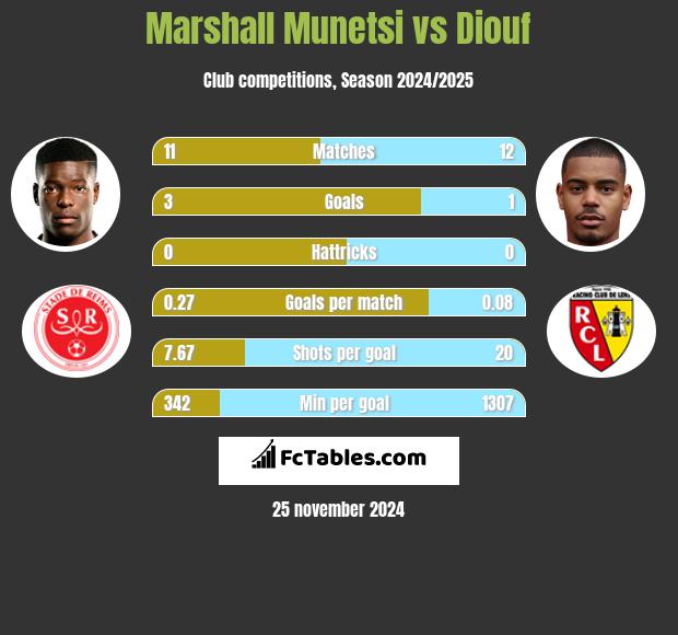 Marshall Munetsi vs Diouf h2h player stats