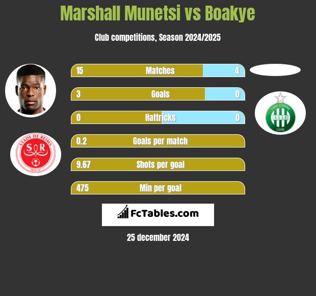 Marshall Munetsi vs Boakye h2h player stats