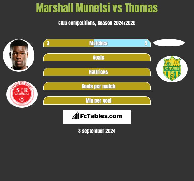 Marshall Munetsi vs Thomas h2h player stats