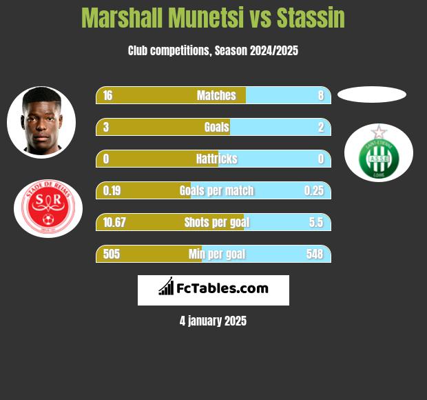 Marshall Munetsi vs Stassin h2h player stats