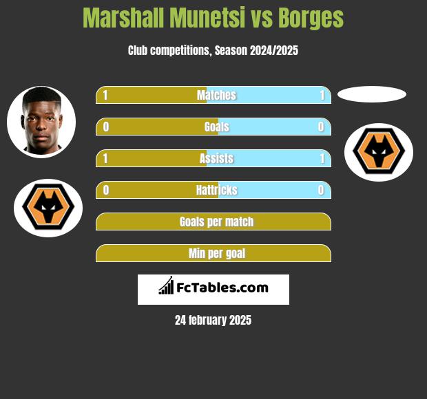 Marshall Munetsi vs Borges h2h player stats