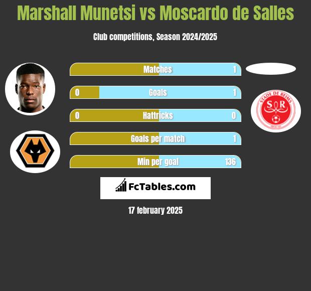 Marshall Munetsi vs Moscardo de Salles h2h player stats