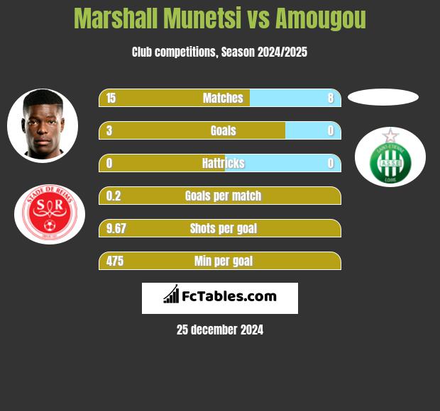 Marshall Munetsi vs Amougou h2h player stats