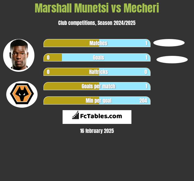 Marshall Munetsi vs Mecheri h2h player stats