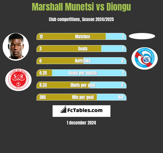 Marshall Munetsi vs Diongu h2h player stats