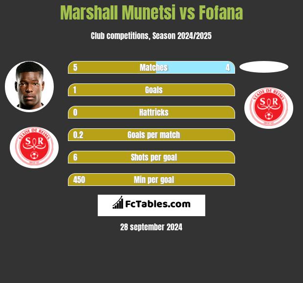 Marshall Munetsi vs Fofana h2h player stats