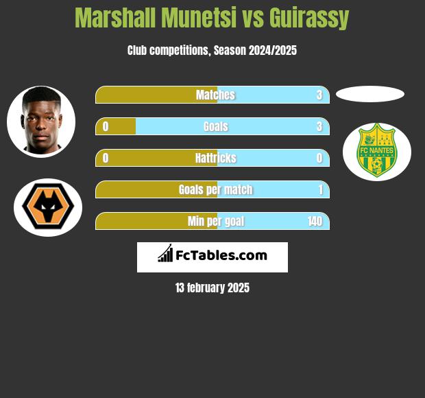 Marshall Munetsi vs Guirassy h2h player stats