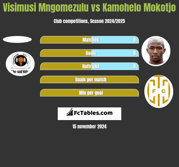 Visimusi Mngomezulu vs Kamohelo Mokotjo h2h player stats