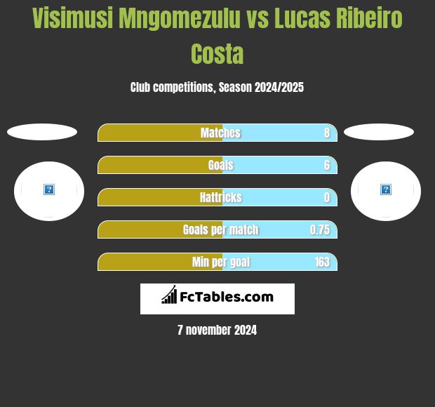 Visimusi Mngomezulu vs Lucas Ribeiro Costa h2h player stats