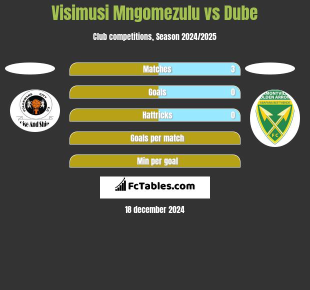 Visimusi Mngomezulu vs Dube h2h player stats