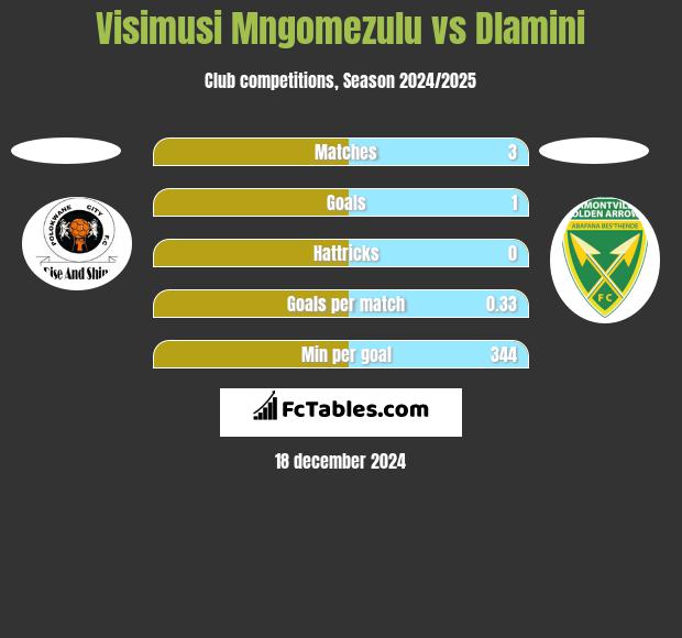 Visimusi Mngomezulu vs Dlamini h2h player stats