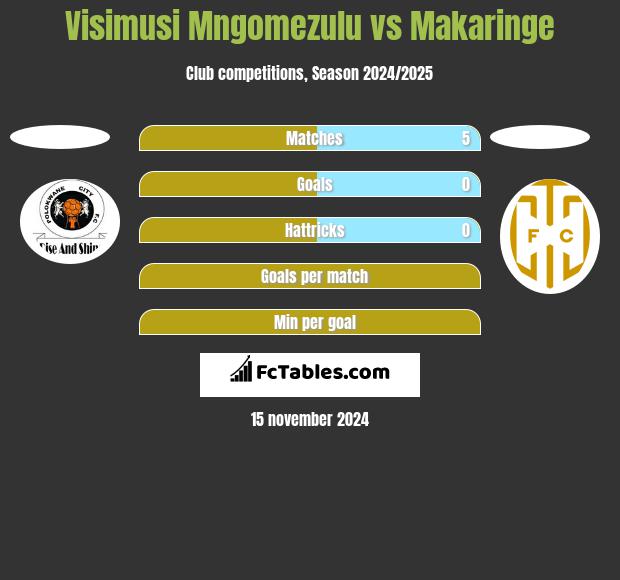 Visimusi Mngomezulu vs Makaringe h2h player stats