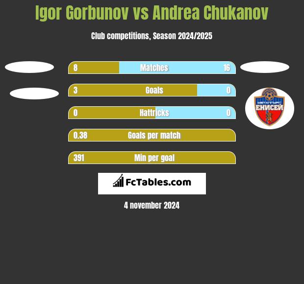 Igor Gorbunov vs Andrea Chukanov h2h player stats