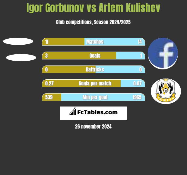 Igor Gorbunov vs Artem Kulishev h2h player stats