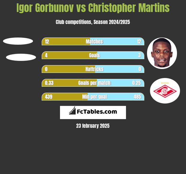 Igor Gorbunov vs Christopher Martins h2h player stats