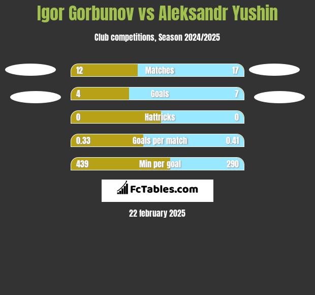 Igor Gorbunov vs Aleksandr Yushin h2h player stats