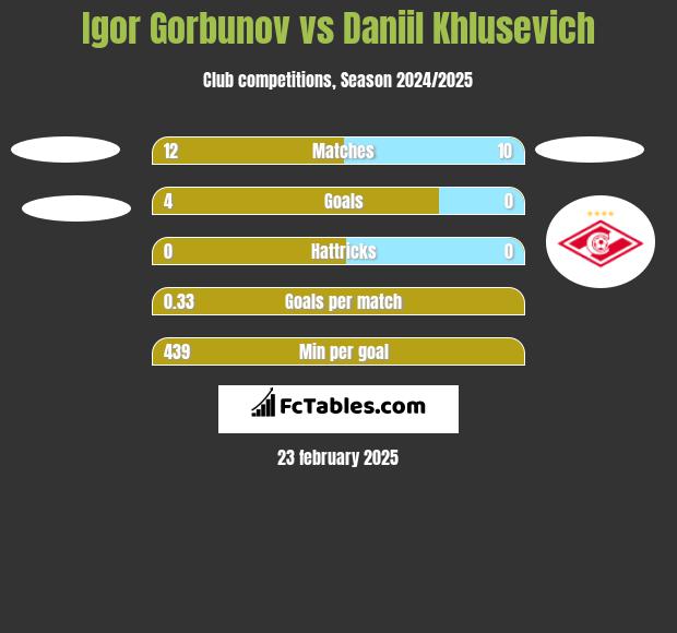 Igor Gorbunov vs Daniil Khlusevich h2h player stats