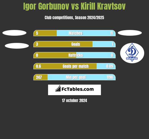 Igor Gorbunov vs Kirill Kravtsov h2h player stats