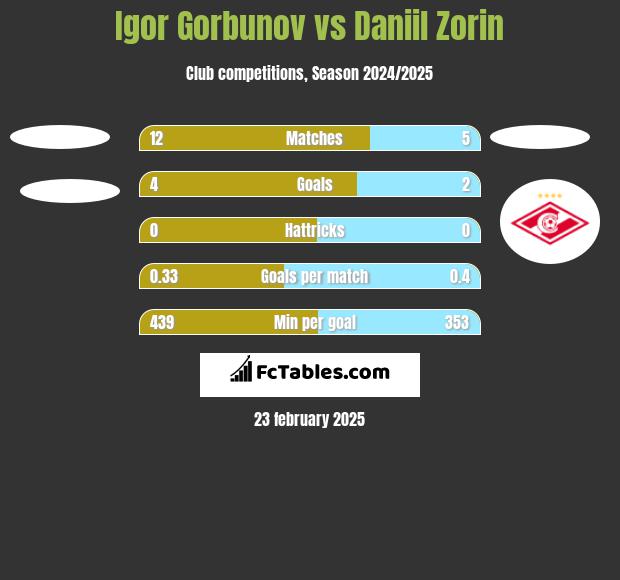 Igor Gorbunov vs Daniil Zorin h2h player stats