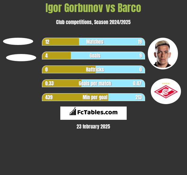 Igor Gorbunov vs Barco h2h player stats