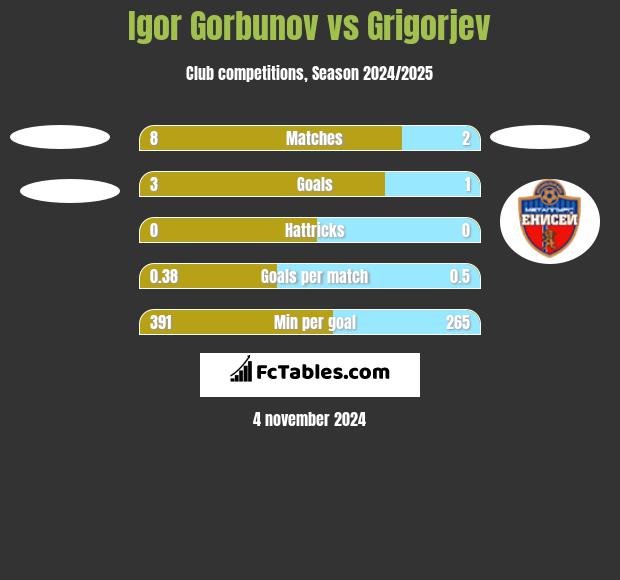 Igor Gorbunov vs Grigorjev h2h player stats