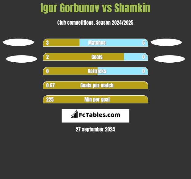 Igor Gorbunov vs Shamkin h2h player stats