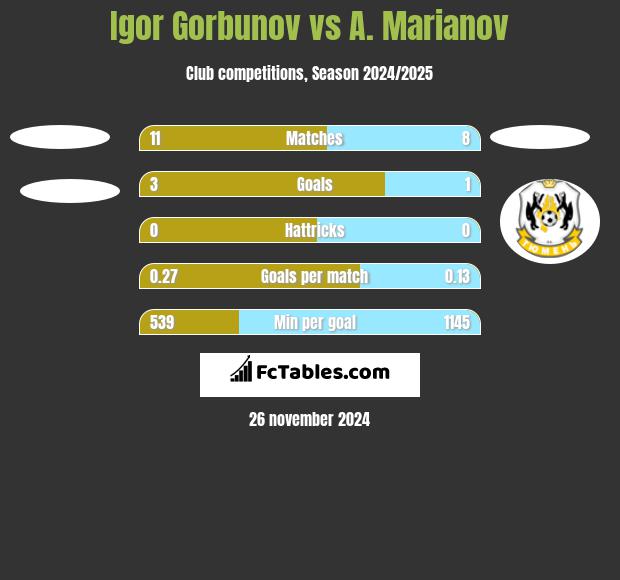 Igor Gorbunov vs A. Marianov h2h player stats