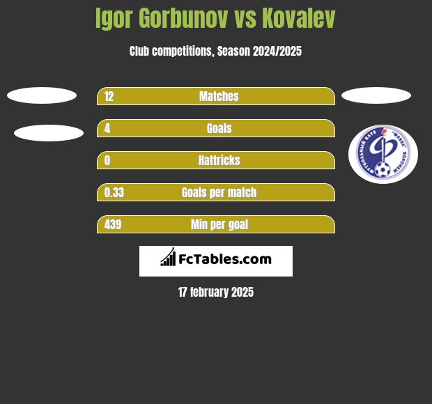 Igor Gorbunov vs Kovalev h2h player stats