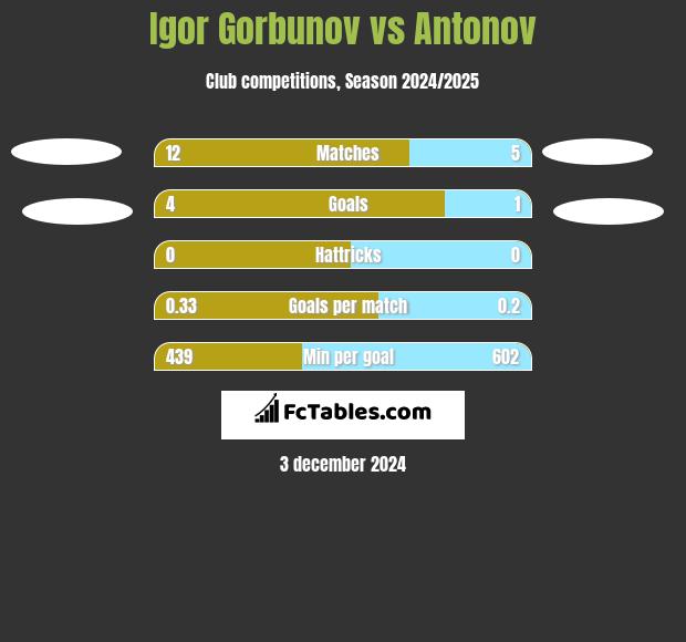 Igor Gorbunov vs Antonov h2h player stats